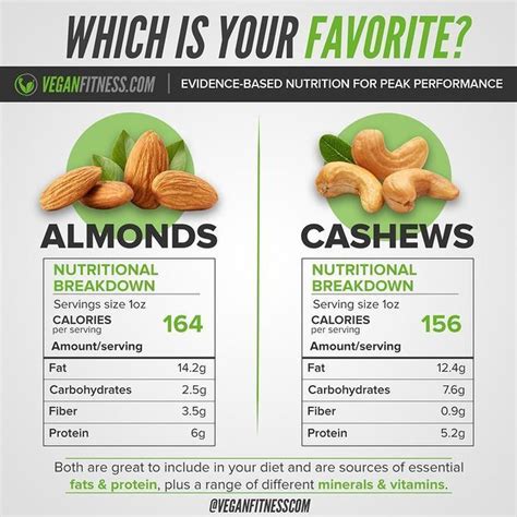 Almonds vs Cashews in 2021 | Vegan fitness, Vegan living, Fitness nutrition