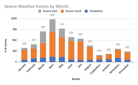 NWS LIX - Fall Severe Weather Awareness Page