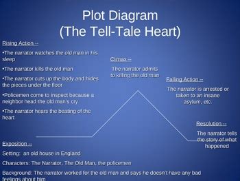 Plot Diagram For Tell Tale Heart