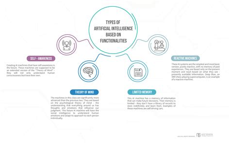 7 Types of Artificial Intelligence (With Examples) · Neil Sahota