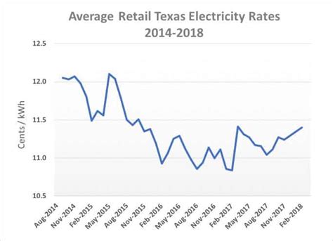 Houston Electricity Rates | Power To Choose Houston - Electricity Match