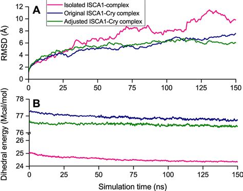 Stability of the ISCA1-Cry complex. (A) The time evolution of the root... | Download Scientific ...