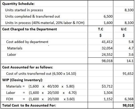 Cost of Production Report (CPR) Questions & Answers