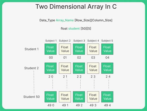 Two Dimensional Array in C Programming Language | PrepInsta | DSA