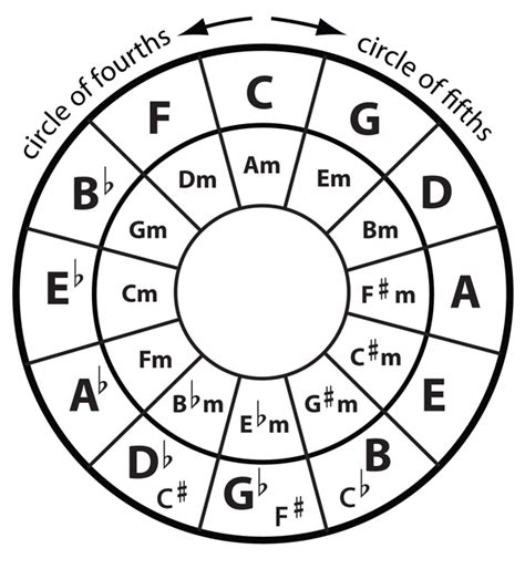 eVirtuoso Key Signatures Lesson 2 - Circle of Fifths and Fourths