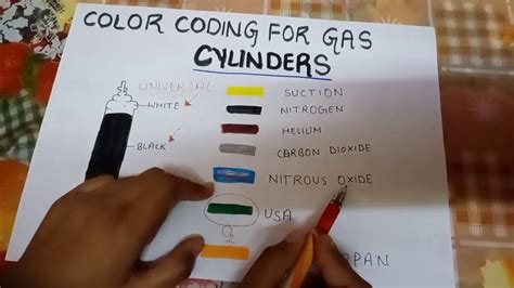 Medical Gas Pipeline System Colour Code In India - Design Talk