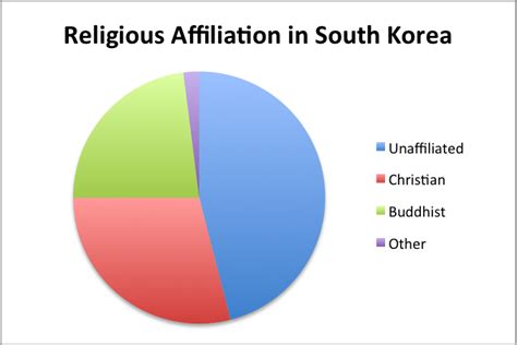 How Korea’s “Nones” Differ from Religiously Unaffiliated Americans ...