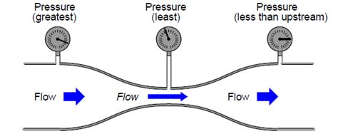 Does a hose nozzle work as a venturi or a restriction on a chimney ...