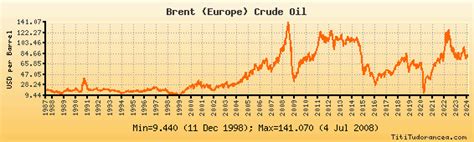 Brent Crude Oil Spot Prices: Historical data and charts