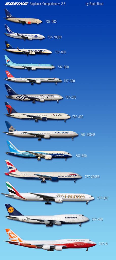 Boeing Airplanes Comparison v. 2.3 | www.paolorosa.com Repla… | Flickr