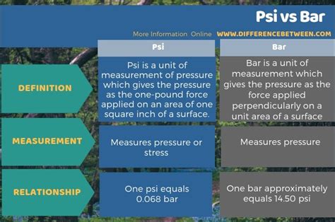 Difference Between Psi and Bar | Compare the Difference Between Similar Terms