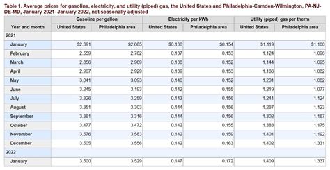 ULTIMATE Guide to Philadelphia Utilities 💡 | PECO Electric, Philadelphia Water, Philadelphia Gas ...