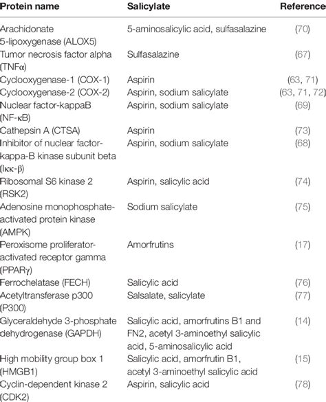 | List of human proteins targeted by salicylates. | Download Table