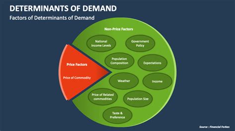 Determinants of Demand PowerPoint and Google Slides Template - PPT Slides