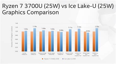 Intel boldly claims its 'Ice Lake' integrated graphics are as good as AMD's | PCWorld