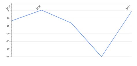 Bahrain Government Budget 2024 | Revenues & Spending