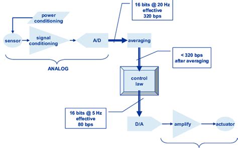 -Block diagram of analog I/O channels. | Download Scientific Diagram