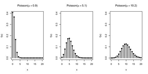 Lesson 16 Poisson Distribution | Introduction to Probability