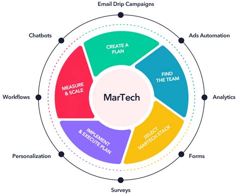 MarTech Solutions