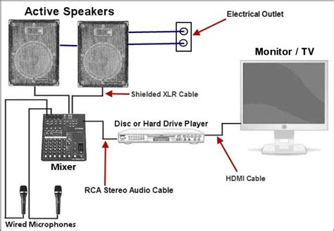 How to setup a karaoke system with home theater | Audio Wave Geek