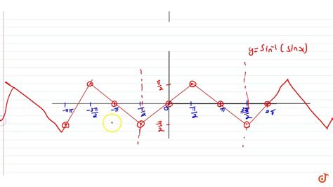 Cos X Graphs