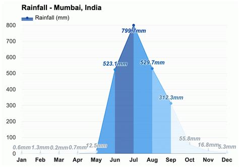 Yearly & Monthly weather - Mumbai, India