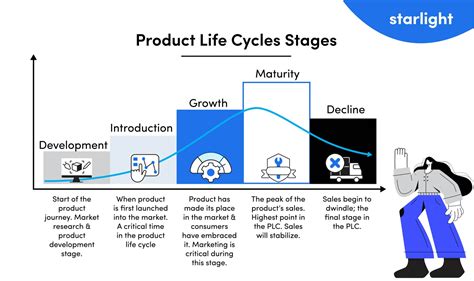 Product Life Cycle | What is it and What are the Stages? | starlight ...