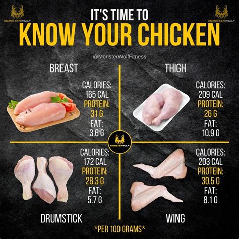 The Benefits Of Chicken For Extreme Training And Growth - GymGuider.com in 2024 | Diet plans for ...