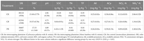 Frontiers | Comparative analyses of functional traits based on ...