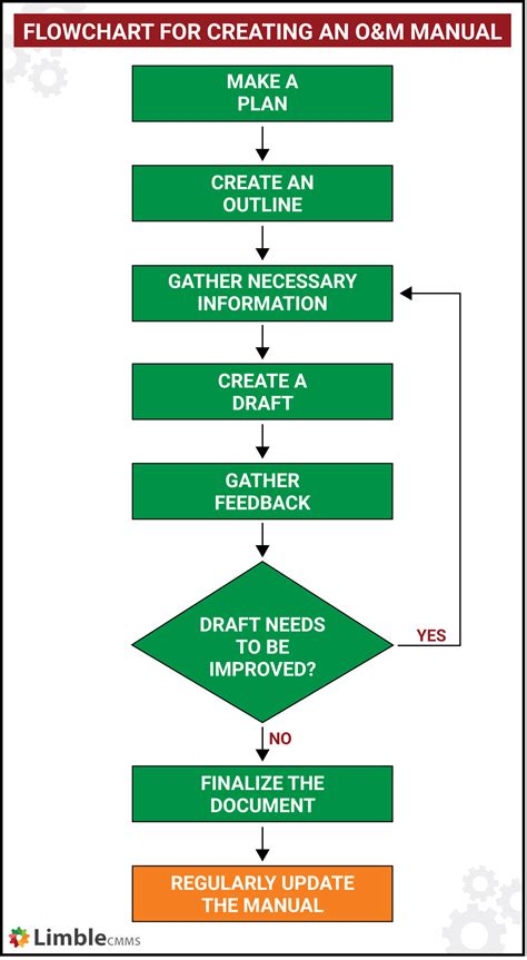 How To Create And Maintain An O&M Manual [With Examples]