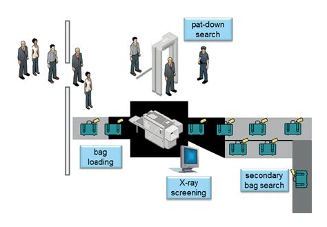 Illustration of a security checkpoint with the four positions of an... | Download Scientific Diagram