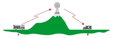 How do repeater systems work? | Tait Radio Academy