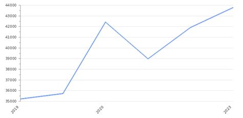 Italy GDP Value & Rate 2025 | Per capita | GDP Structure