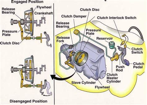 Cuál es la función principal del clutch en la transmisión manual?