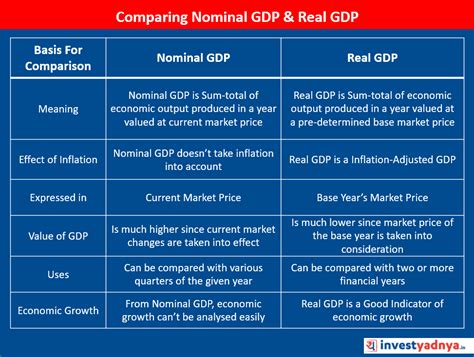 Nominal & Real GDP (2 GDP Measures) - Yadnya Investment Academy