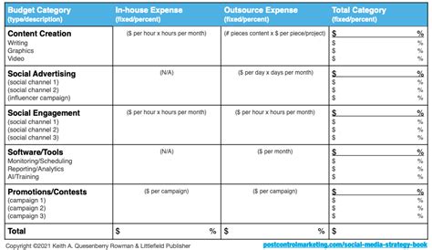 Ultimate guide for creating social media budget for every size of ...