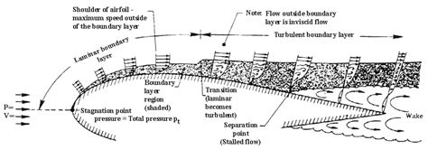 Boundary layer separation | Aerospace Engineering Blog