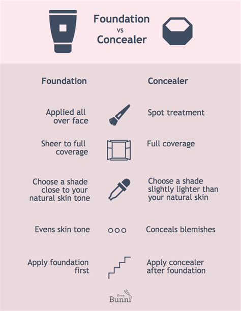 What's the Difference Between Concealer and Foundation? - Free Bunni