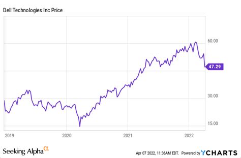 Where Will Dell Stock Be In 5 Years? | Seeking Alpha