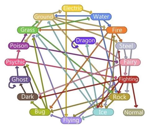 Strengths And Weakness Chart | Wiki | Pokémon Amino