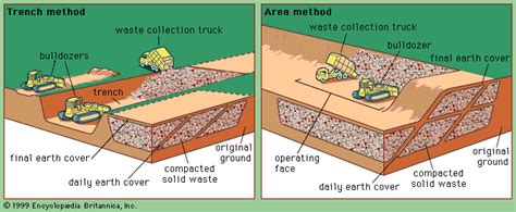 Solid-waste management - Composting, Recycling, Reuse | Britannica