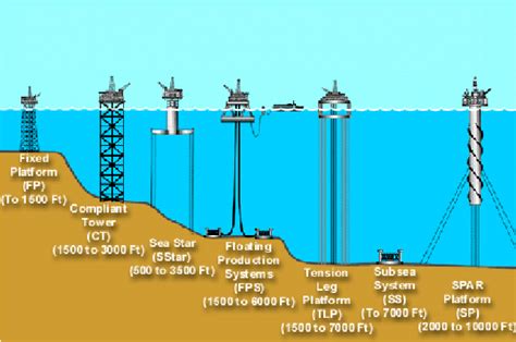 Different types of offshore fixed platforms | Download Scientific Diagram