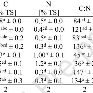 Chemical composition of corn stover fractions | Download Scientific Diagram