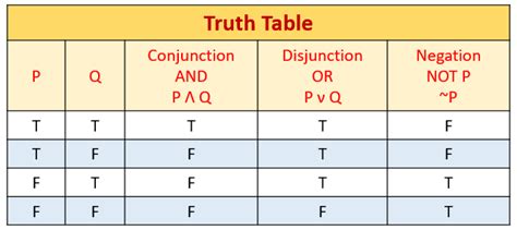 Truth Tables - Conjunction, Disjunction, Conditionals (examples ...