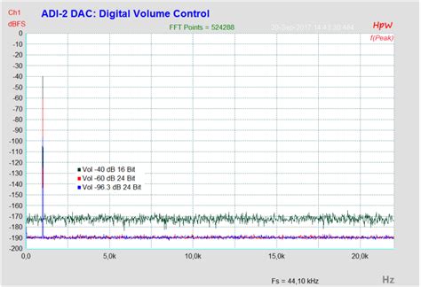 Differences in sound: DAC vs. DAC + Pre-amplifier - DAC - Digital to Analog Conversion ...