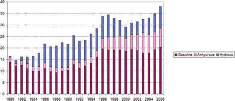 Annual production (in 10 6 m 3 year À1 ) of gasoline, anhydrous ethanol ...