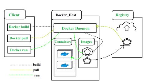 Контейнеризация с использованием Docker