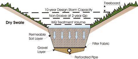 Dry Swale Components | Download Scientific Diagram