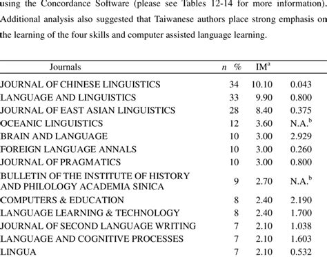 the list of the top 20 ISI WOS indexed journals wherein the 335 ...