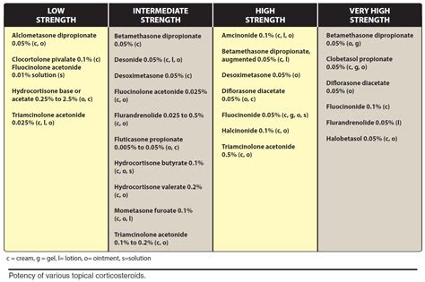 Topical Steroids